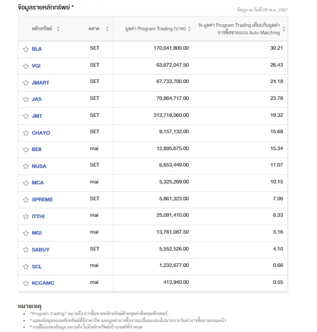 เปิด 15 หุ้น ซื้อขายผ่าน "โรบอทเทรดดิ้ง" สูงสุด "BLA" นำโด่ง 170 ล้าน