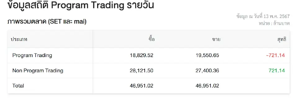 15 หุ้น "โรบอทเทรดดิ้ง" CBG ซื้อขายมากสุด 40.03% มูลค่า 403.58 ล้าน