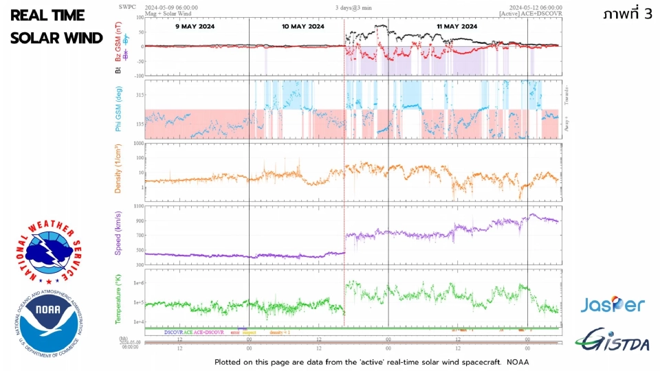 'พายุสุริยะ' ปะทุ 7 ครั้งติด กระทบสนามแม่เหล็กโลก รุนแรงขั้นสูงสุด
