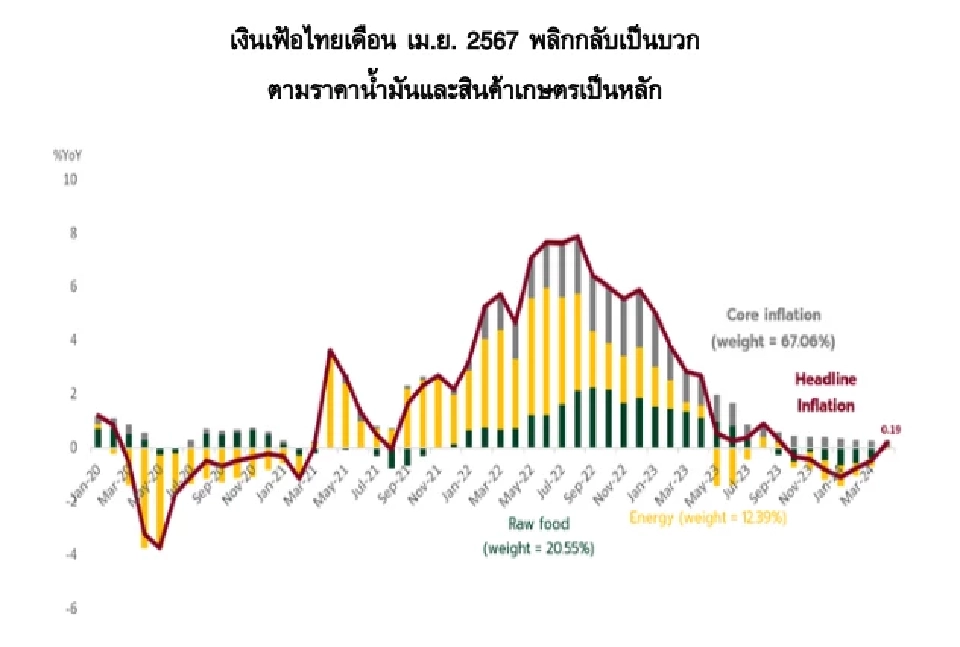 กสิกรไทย วิเคราะห์ ปัจจัยเงินเฟ้อเป็นบวกต่อเนื่อง กดดัน กนง. ​ไม่ลดดอกเบี้ย