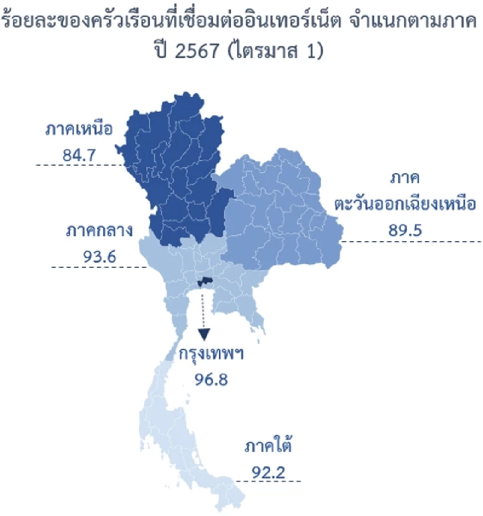 สำนักงานสถิติ เปิดผลสำรวจไตรมาสแรก การใช้ ICT ในครัวเรือนไทยลดลง
