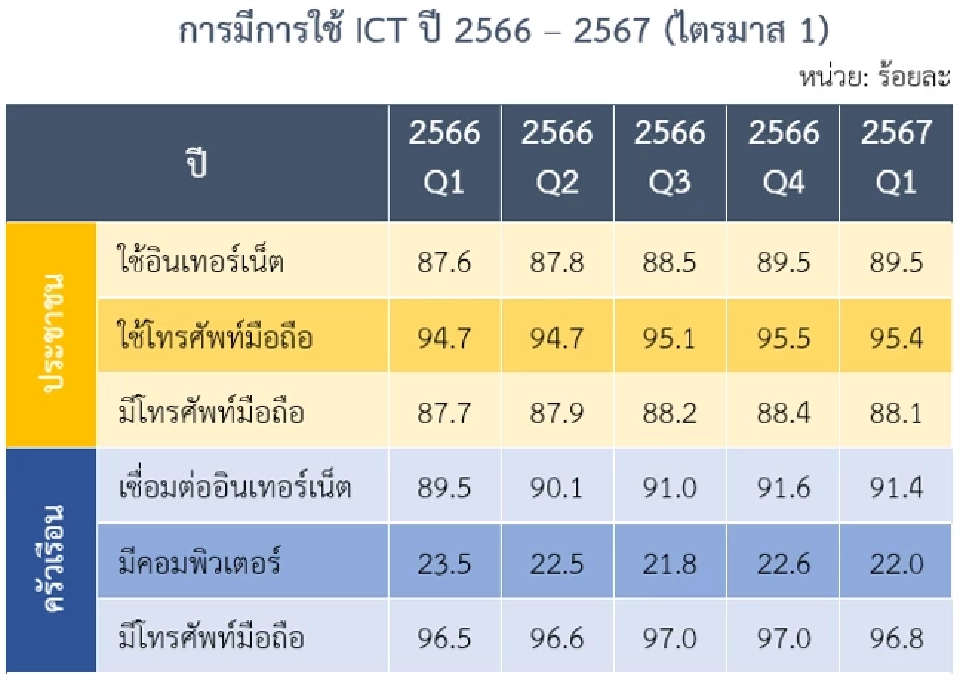 สำนักงานสถิติ เปิดผลสำรวจไตรมาสแรก การใช้ ICT ในครัวเรือนไทยลดลง