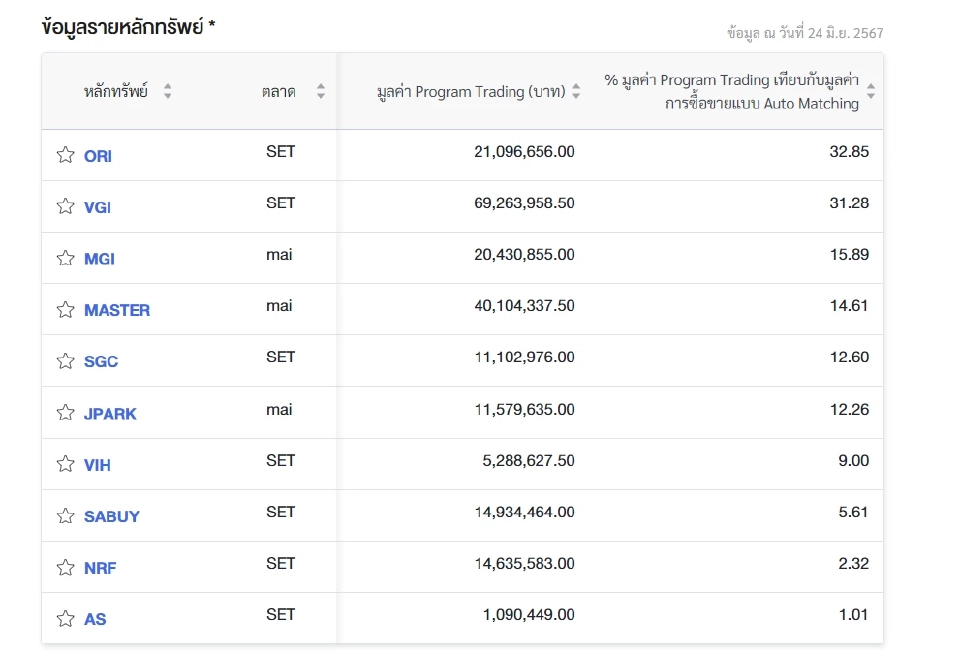 "โรบอทเทรดดิ้ง" วันนี้ วอลุ่มเบาบาง 36% สถานะซื้อสุทธิ 235 ล้านบาท