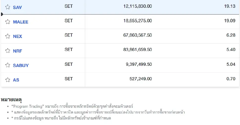 14 หุ้น"โรบอทเทรดดิ้ง"สูงสุด "MAJOR" นำเทรดมากสุด 75%