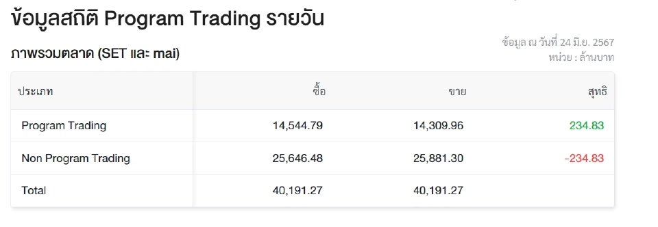 "โรบอทเทรดดิ้ง" วันนี้ วอลุ่มเบาบาง 36% สถานะซื้อสุทธิ 235 ล้านบาท