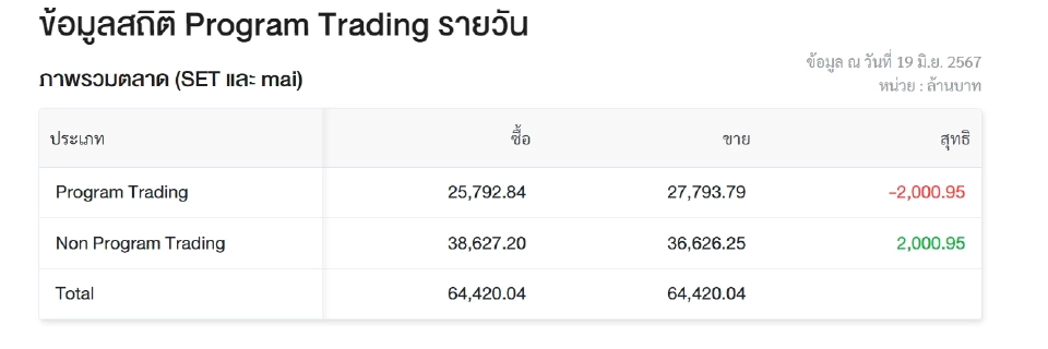 12 หุ้นซื้อขายผ่าน"โรบอทเทรดดิ้ง"สูงสุด หุ้น SNNP"ถูกเทรดหนักสุด 38%