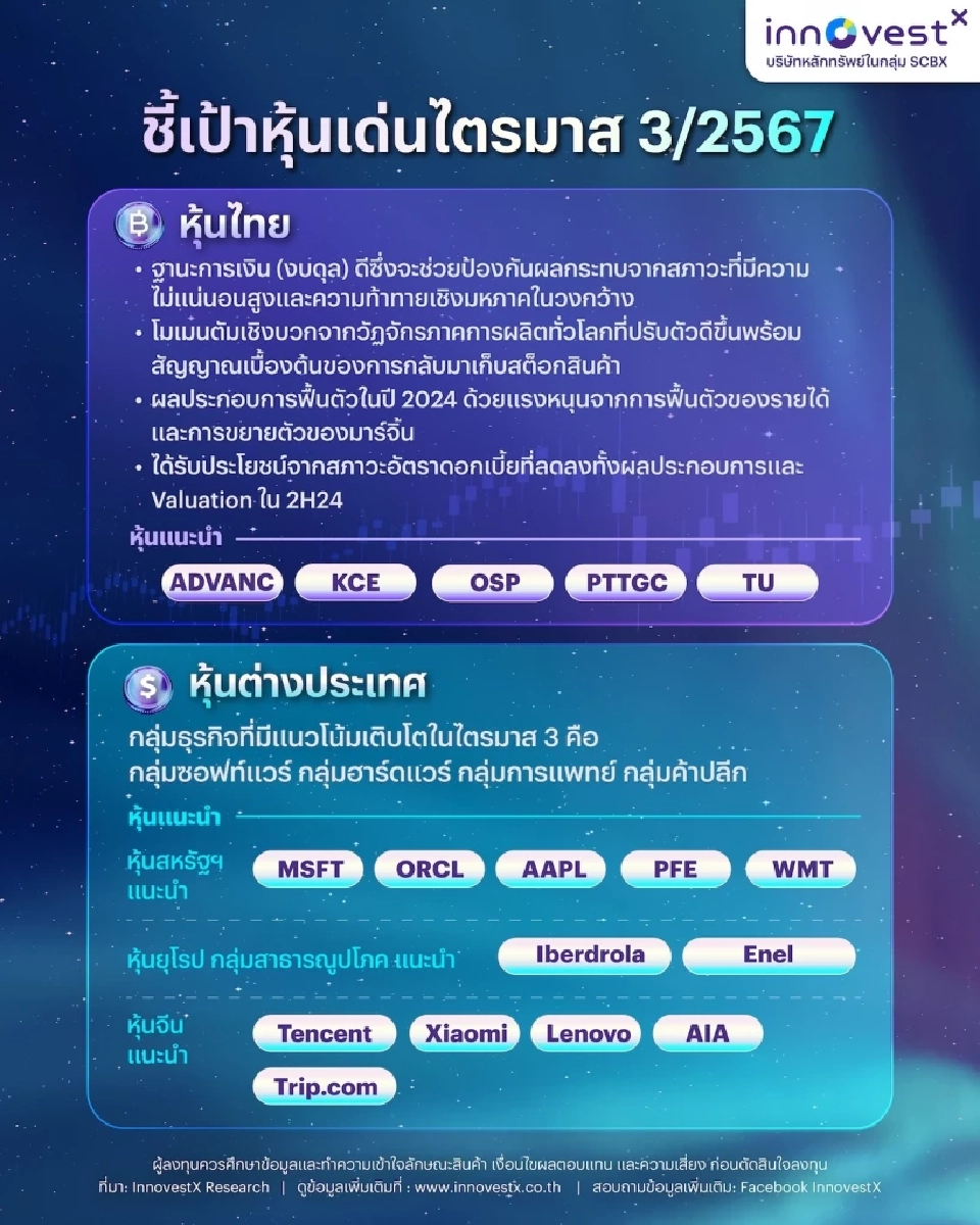 อินโนเวสท์ เอกซ์ ชี้ 5 ปัจจัยเสี่ยงกดดันตลาดหุ้นครึ่งหลัง คาดดัชนีสิ้นปี 1500 จุด