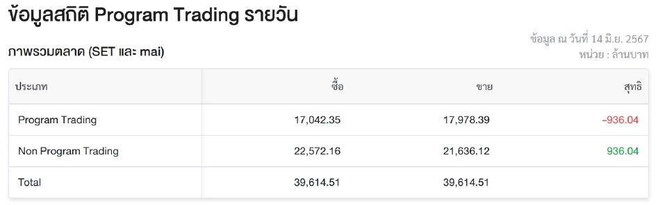 8 หุ้นถูกใช้ "โรบอทเทรดดิ้ง" มากสุด "SAWAD" หนักสุด 50% วอลุ่ม 191 ล้านบาท