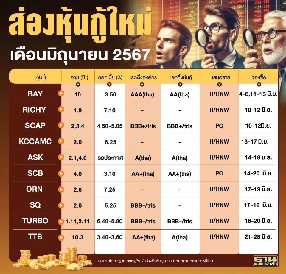 อัปเตตหุ้นกู้ออกใหม่ 10 บจ. เปิดขายเดือนมิ.ย. ผลตอบแทนสูงสุด 7.25%