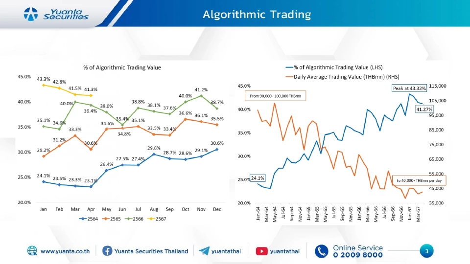 ‘หยวนต้า’ วิเคราะห์ 3 ปัจจัย ต่างชาติเทขายหุ้นไทยแสนล้าน