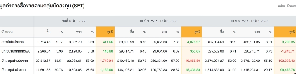 โผ10 หุ้น ต่างชาติซื้อ-ขาย ผ่าน NVDR ยอดสูงสุด 18 มิ.ย.67