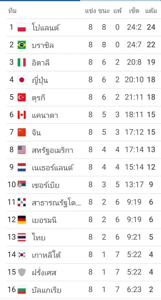 อันดับโลก-ตารางคะแนน "วอลเลย์บอลหญิงไทย" ล่าสุด ก่อนลุย VNL 2024 สนาม3