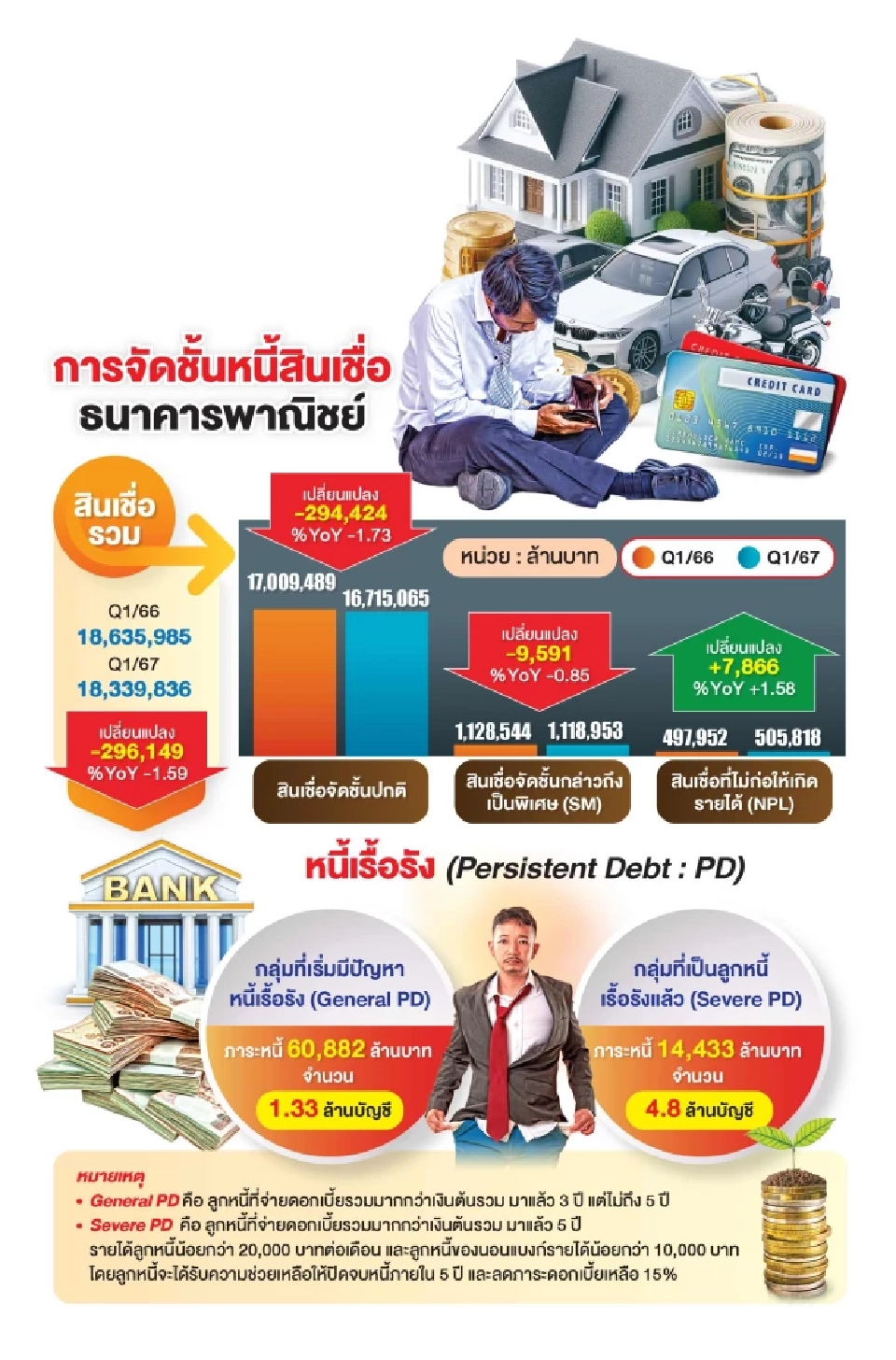 เอเอ็มซีคึก เตรียมรับหนี้เสียทะลักครึ่งปีหลัง