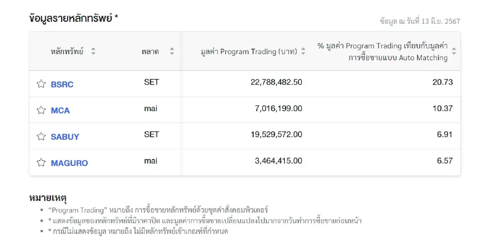 หุ้น"โรบอทเทรด" วันนี้ 13 มิ.ย.67 กินวอลุ่มตลาด 45% "BSRC" ถูกเทรดหนักสุด
