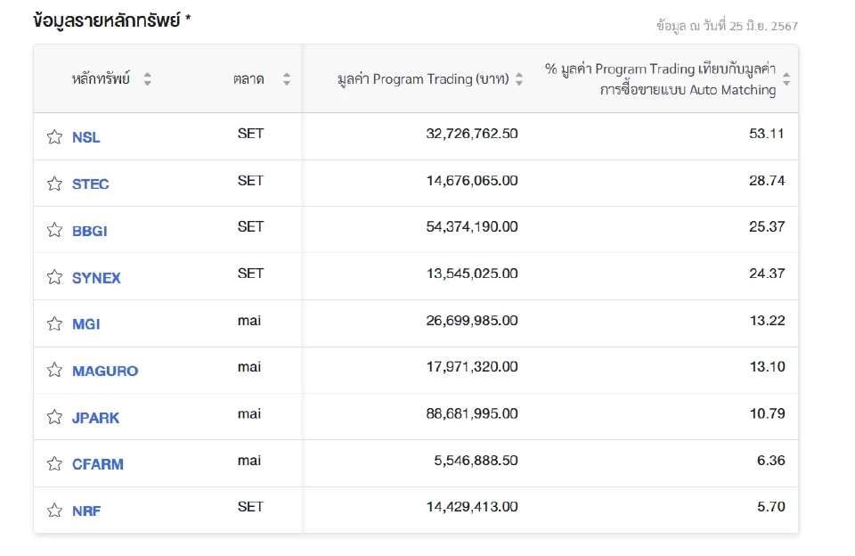 NSL เจอ "โรบอทเทรดดิ้ง" หนักสุดสัดส่วน 53%