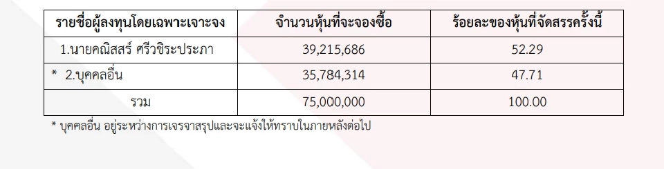"คณิสสร์" ซีอีโอ NEX  ควัก 100 ล้าน จ่อซื้อหุ้นเพิ่มทุน PP สัดส่วน 52.29%