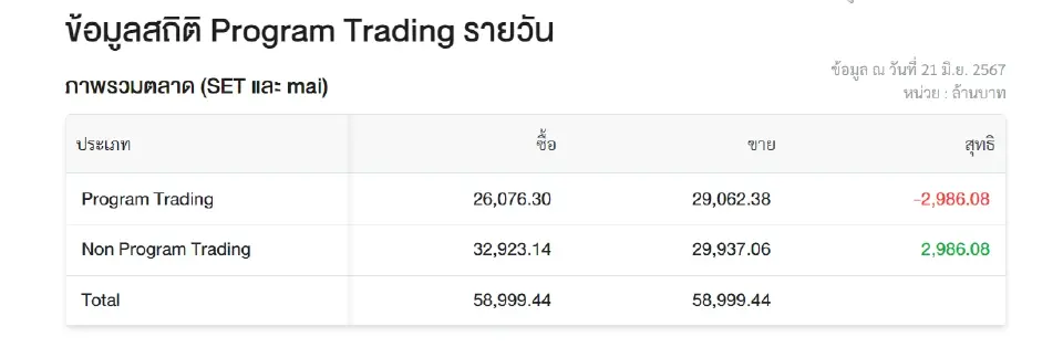 14 หุ้น"โรบอทเทรดดิ้ง"สูงสุด "MAJOR" นำเทรดมากสุด 75%