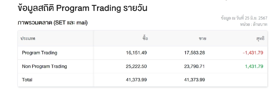 NSL เจอ "โรบอทเทรดดิ้ง" หนักสุดสัดส่วน 53%