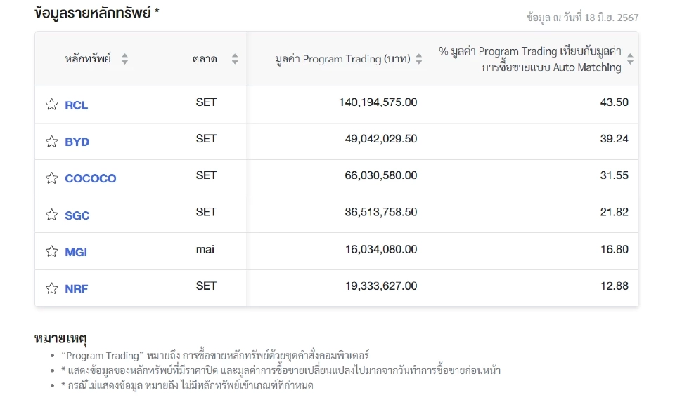 หุ้น"โรบอทเทรดดิ้ง"ขายสุทธิ 1,317 ล้าน "RCL" เจอเทรดหนักสุด 43.50%