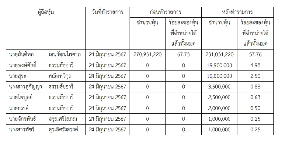 JPARK เผยหมอพงษ์ศักดิ์-สุระ COM7 เข้าซื้อบิ๊กล็อต 40 ล้านหุ้น ดันถือหุ้นใหญ่