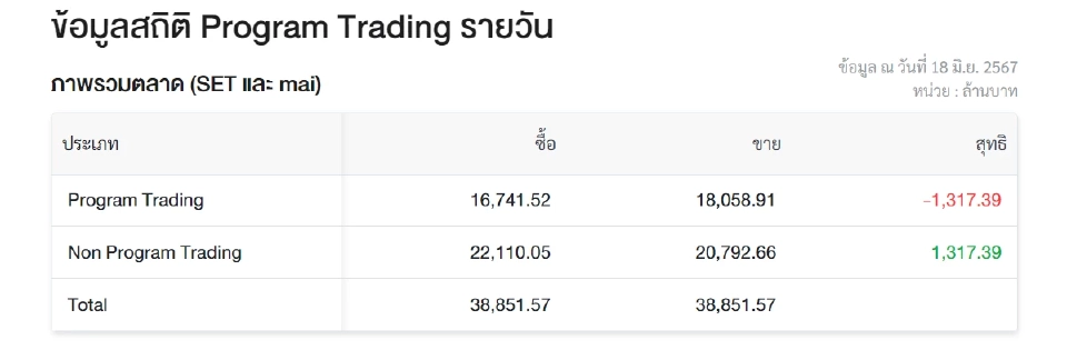 หุ้น"โรบอทเทรดดิ้ง"ขายสุทธิ 1,317 ล้าน "RCL" เจอเทรดหนักสุด 43.50%