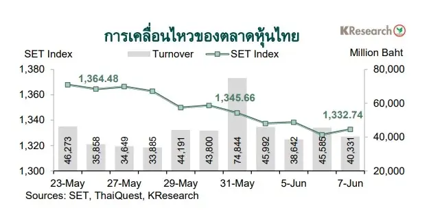บล.กสิกรไทยคาดSETสัปดาห์หน้าอยู่ในกรอบ 1,325-1,360 จุด