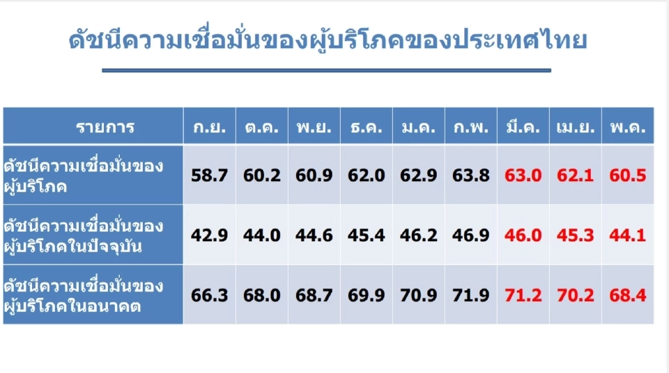 การเมือง-เศรษฐกิจ ฉุด ดัชนีความเชื่อมั่น พ.ค. 67 ต่ำสุดรอบ 7 เดือน