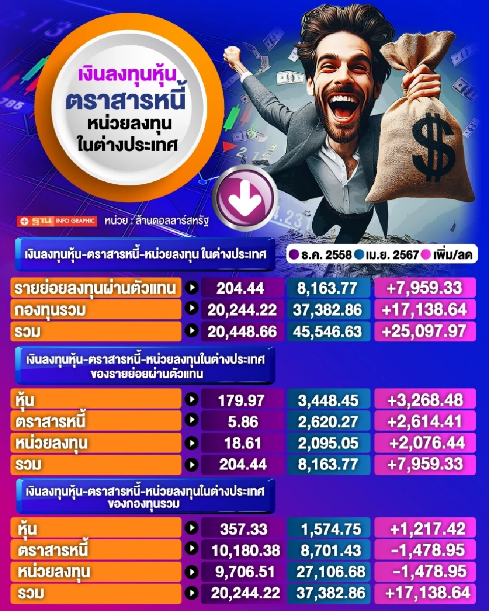 คนไทยขนเงินซื้อหุ้น ตราสารหนี้ กองทุนต่างประเทศ ทะลุ 1.6 ล้านล้าน