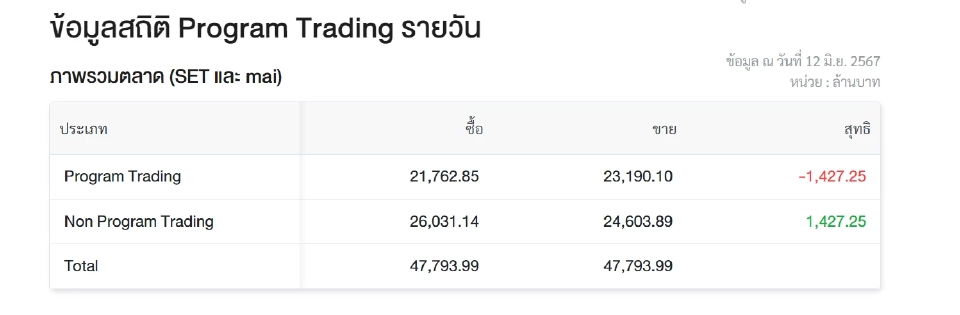 หุ้น VGI เจอ"โรบอทเทรด" วันนี้ (12 มิ.ย.) มากสุด  สัดส่วน 48%