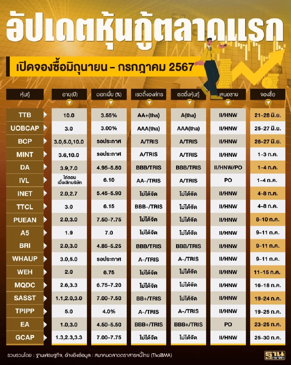 อัปเดตหุ้นกู้ออกใหม่ 18 บจ. ชูผลตอบแทนสูงสุด 7.75%  จองซื้อ มิ.ย.-ก.ค.67