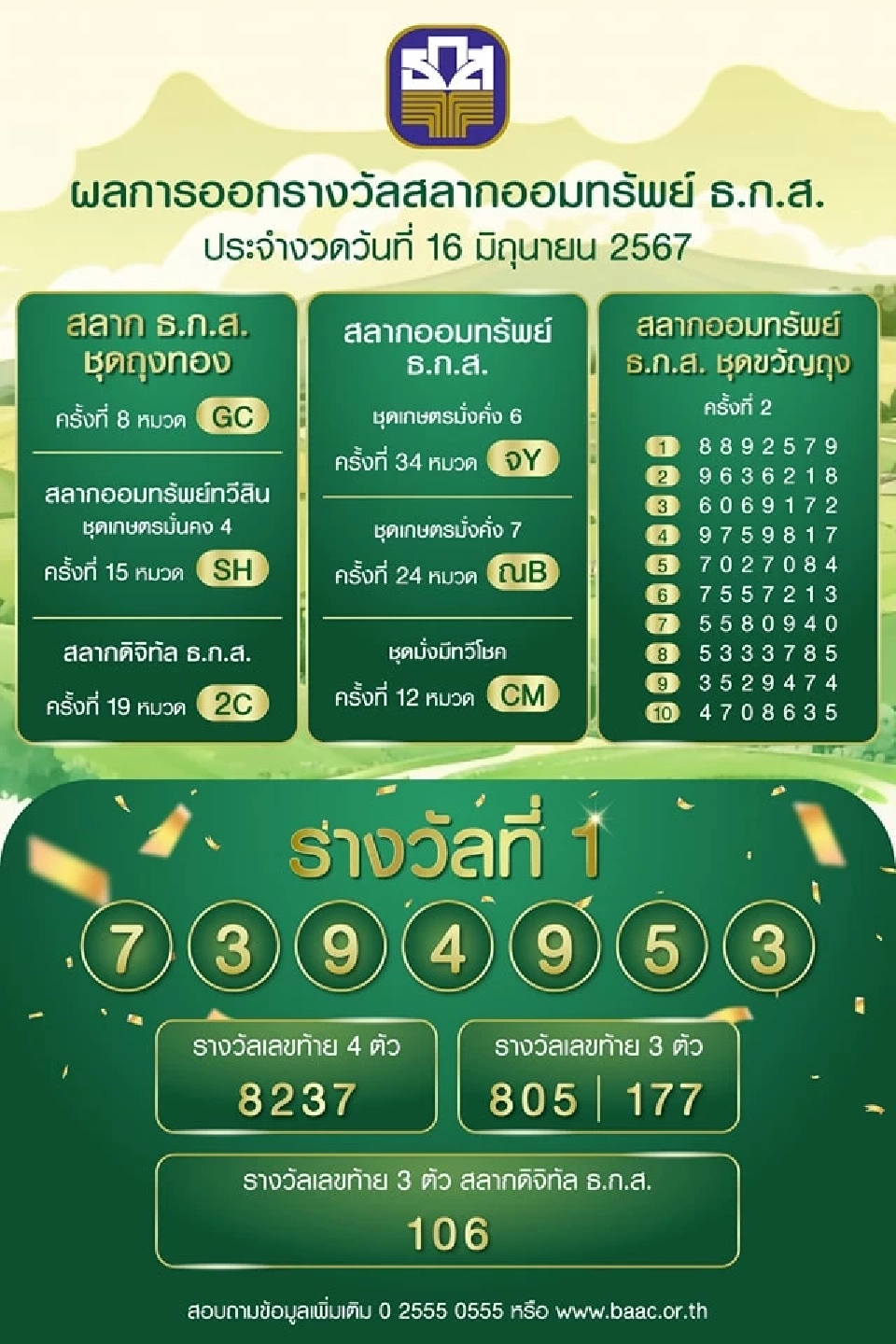 รางวัลที่ 1 ผลการออกรางวัลสลากออมทรัพย์ ธ.ก.ส.