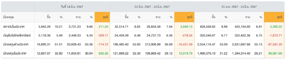 โผ 10 หุ้น ต่างชาติซื้อ-ขาย ผ่าน NVDR ยอดสูงสุด 14 มิ.ย.67