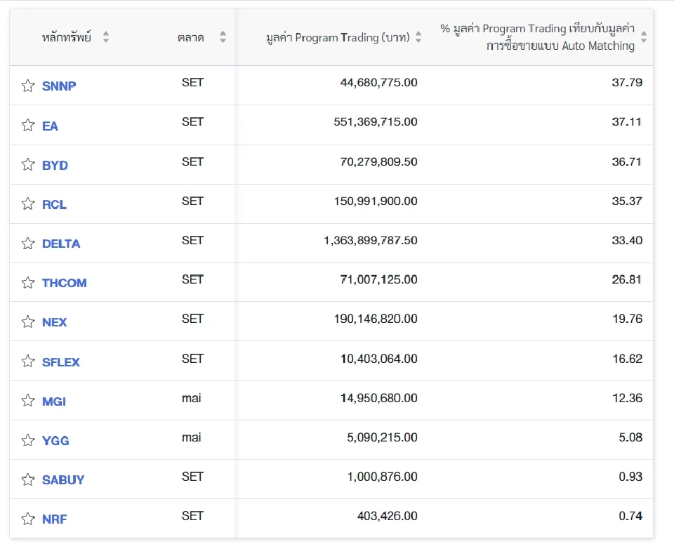 12 หุ้นซื้อขายผ่าน"โรบอทเทรดดิ้ง"สูงสุด หุ้น SNNP"ถูกเทรดหนักสุด 38%