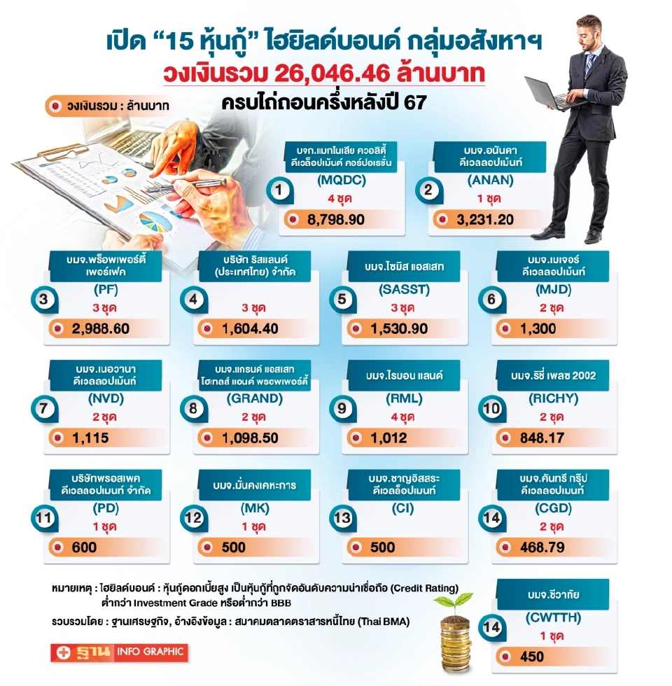 เปิด 15 หุ้นกู้ไฮยิลด์ กลุ่มอสังหาฯ 2.6 หมื่นล้าน ครบกำหนดครึ่งหลังปี 67