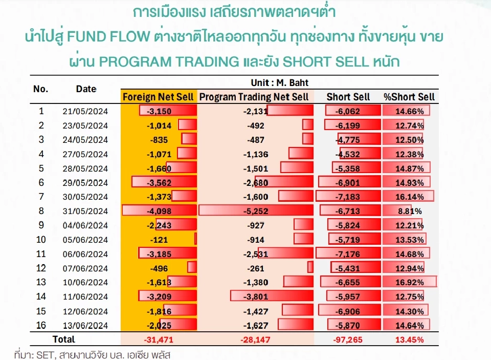 การเมือง- เสถียรภาพตลาดหุ้น ฉุดความเชื่อมั่นกดหุ้นไทยลงใกล้ต่ำสุดรอบ 4 ปี