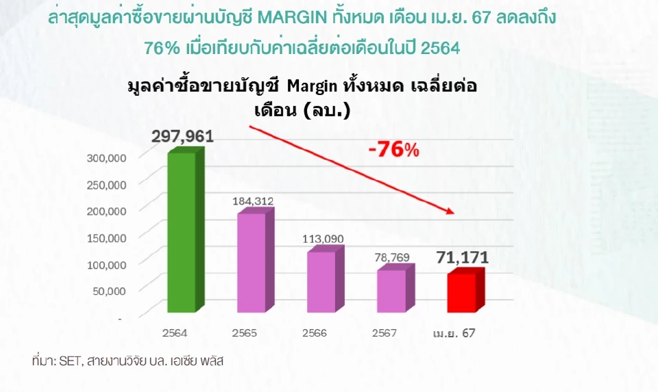 การเมือง- เสถียรภาพตลาดหุ้น ฉุดความเชื่อมั่นกดหุ้นไทยลงใกล้ต่ำสุดรอบ 4 ปี