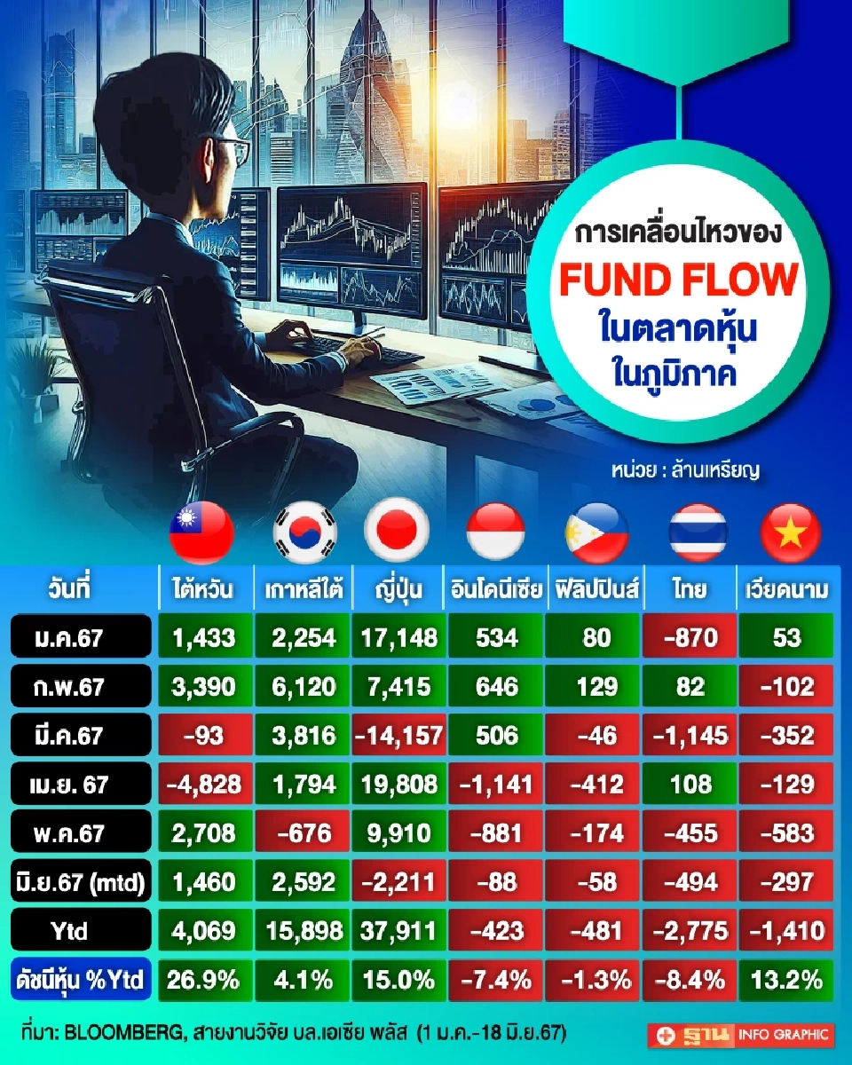 "FUND FLOW" ครึ่งแรก 67 ไหลออกตลาดหุ้นไทยหนักสุด จี้รัฐเร่งกอบกู้ศก.-ศรัทธา