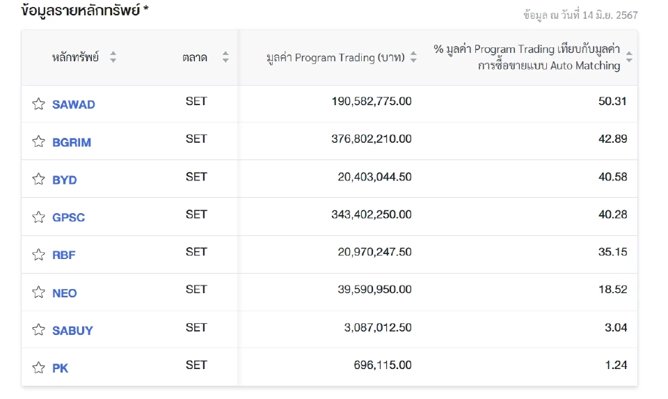 8 หุ้นถูกใช้ "โรบอทเทรดดิ้ง" มากสุด "SAWAD" หนักสุด 50% วอลุ่ม 191 ล้านบาท
