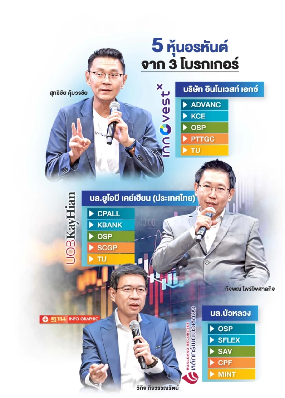 3 โบรกคัด 5 หุ้นเด่นรับลงทุนครึ่งปีหลัง 