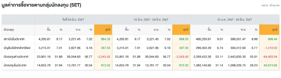 เปิดโผ 10 หุ้น ต่างชาติซื้อ-ขาย ผ่าน NVDR (4 มิ.ย.) ยอดสูงสุด