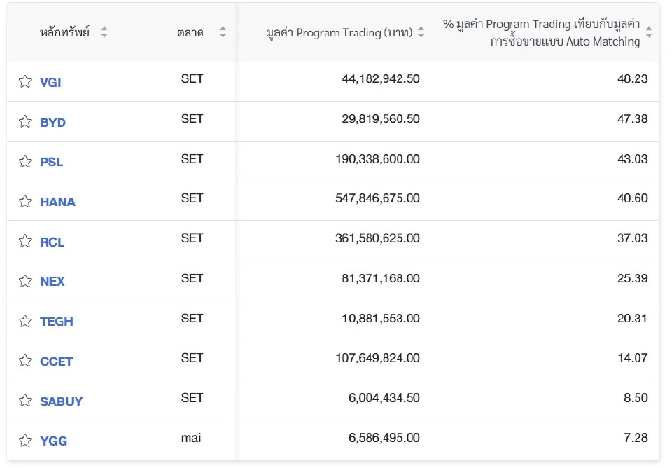 หุ้น VGI เจอ"โรบอทเทรด" วันนี้ (12 มิ.ย.) มากสุด  สัดส่วน 48%