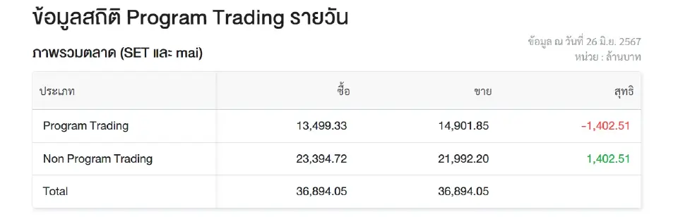 7 หุ้น "โรบอทเทรดดิ้ง" สูงสุด หุ้น BKGI เทรดหนักสุดสัดส่วน 15%