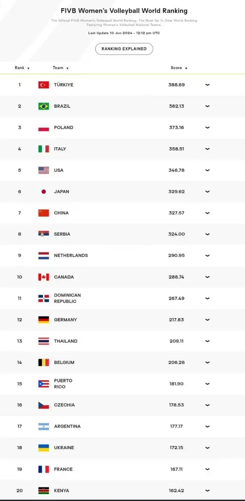 อันดับโลก-ตารางคะแนน "วอลเลย์บอลหญิงไทย" ล่าสุด ก่อนลุย VNL 2024 สนาม3