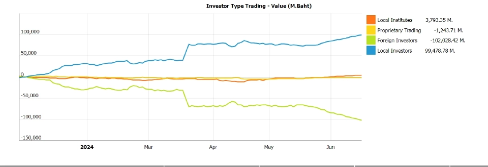 มูลค่าการซื้อขายแยกตามกลุ่มนักลงทุน  ( YTD )  