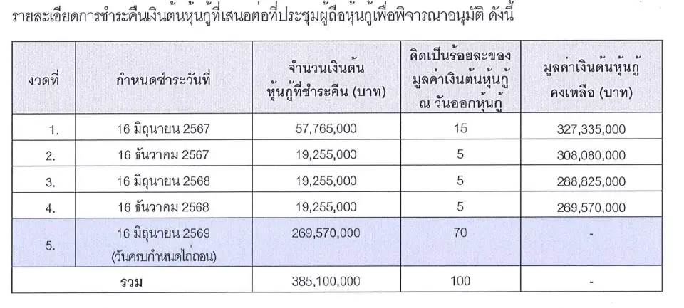 APCS เรียกประชุมผู้ถือหุ้นกู้ APCS246A "14 มิ.ย.นี้" ขอผ่อนผันเลื่อนจ่าย