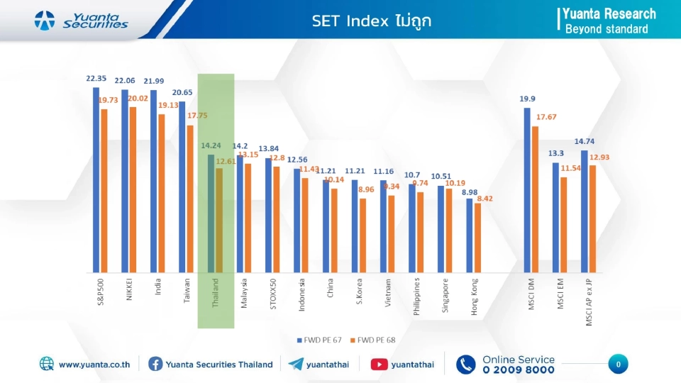 ‘หยวนต้า’ วิเคราะห์ 3 ปัจจัย ต่างชาติเทขายหุ้นไทยแสนล้าน