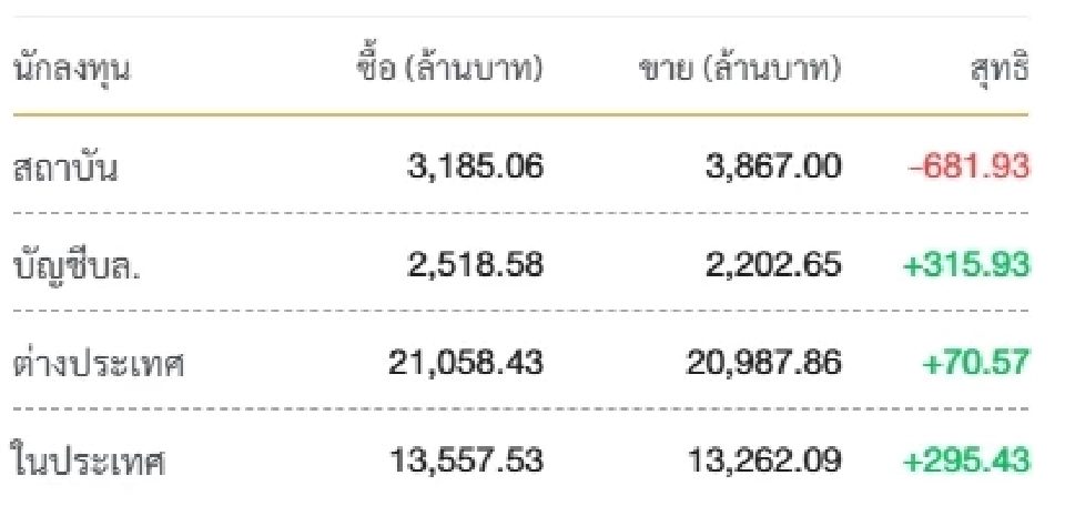 ประเภทนักลงทุน