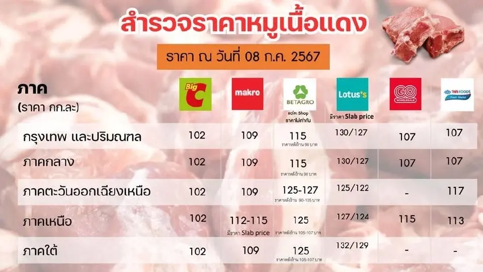กรมการค้าภายใน ตรวจสอบราคาหมูในห้างค้าปลีก-ค้าส่งยังปกติ