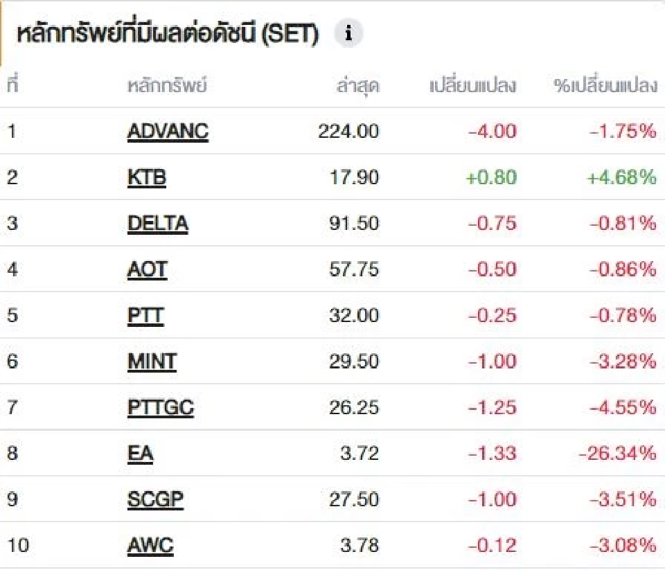 10 อันดับหลักทรัพย์ มีผลต่อดัชนี SET