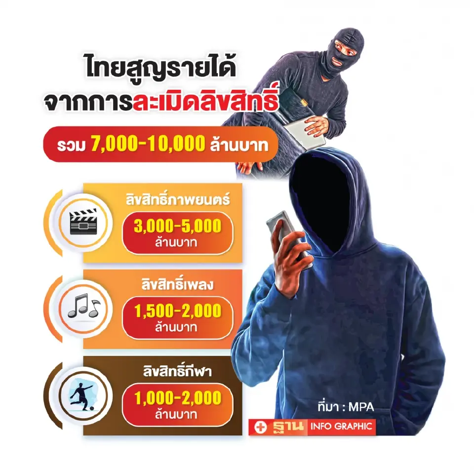 ละเมิดลิขสิทธิ์หนัง เพลง กีฬา เศรษฐกิจไทยสูญหมื่นล้าน